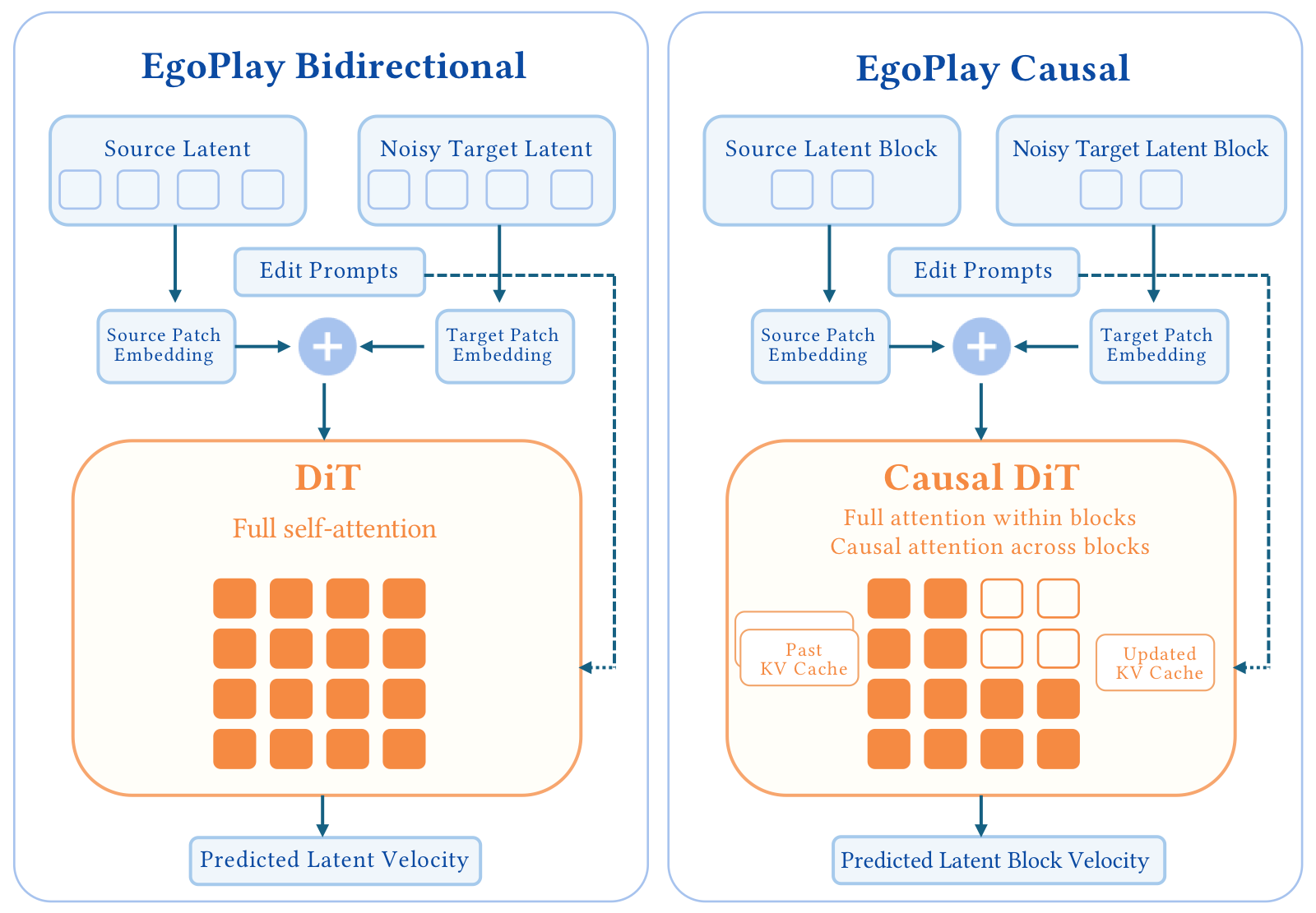 EgoPlay method architecture